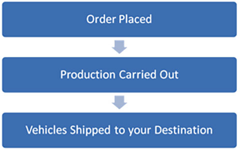 Logistical process